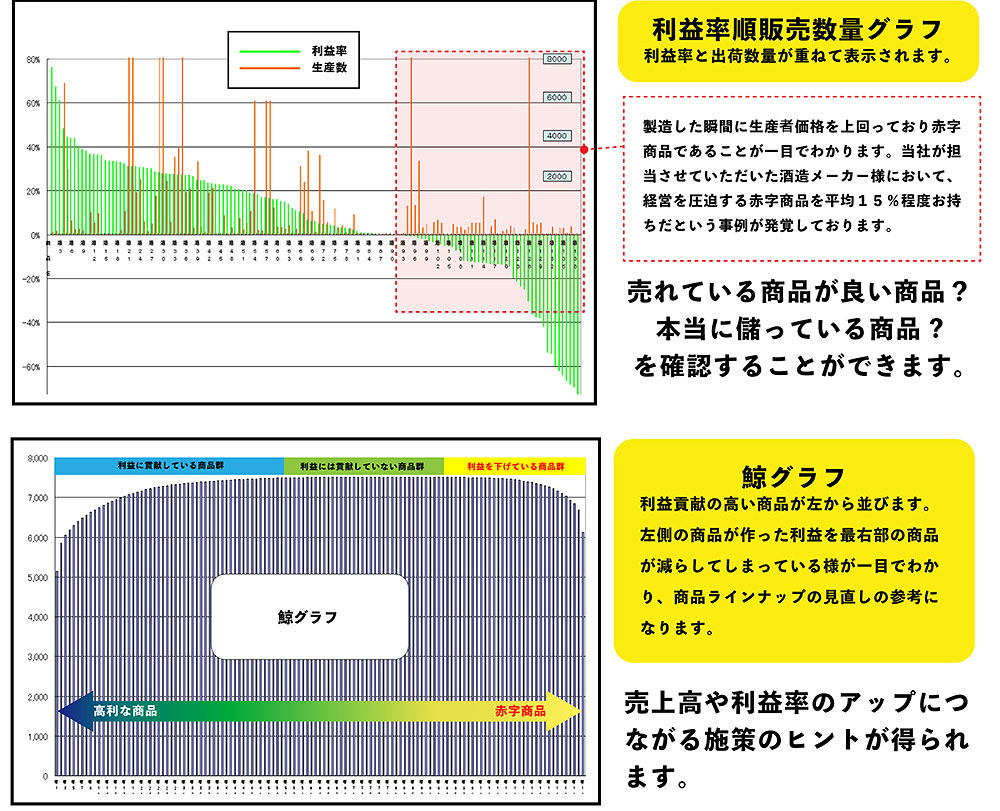 利益率順販売数量グラフ 利益率と出荷数量が重ねて表示されます。 製造した瞬間に生産社価格を上回っており赤字商品であることが一目でわかります。当社が担当させていただいた酒造メーカー様において、経営を圧迫する赤字商品を平均１５％程度お持ちだという事例が発覚しております。 売れている商品が良い商品？ 本当に儲っている商品? を確認することができます。 鯨グラフ 利益貢献の高い商品が左から並びます。 左側の商品が作った利益を最右部の商品が減らしてしまっている様が一目でわかり、商品ラインナップの見直しの参考になります。 売上高や利益率のアップにつながる施策のヒントが得られます。