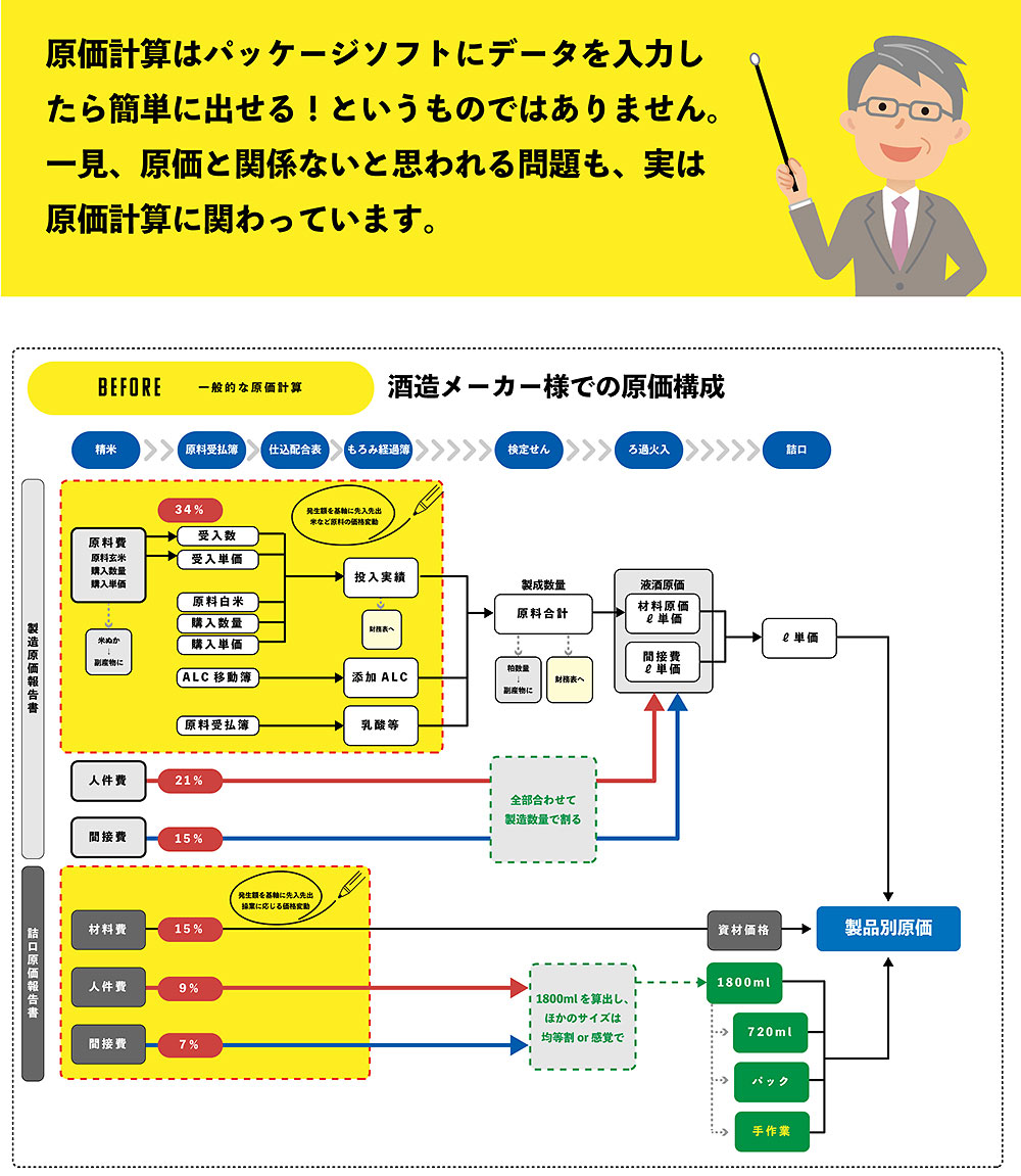 原価計算はパッケージソフトにデータを入力したら簡単に出せる！というものではありません。 一見、原価と関係ないと思われる問題も、実は原価計算に関わっています。 Before　一般的な原価計算　酒造メーカー様での原価構成