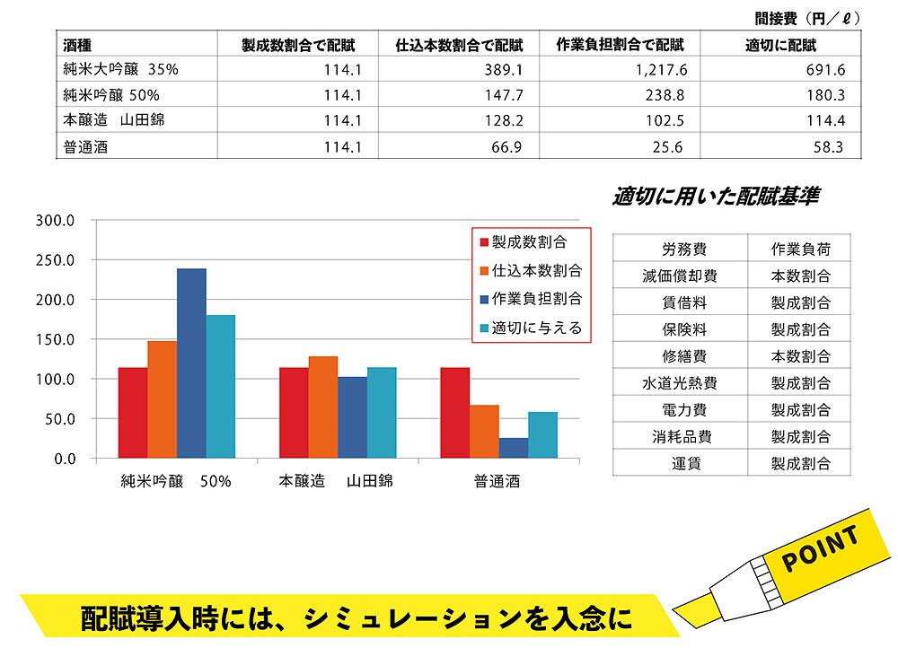 製成数割合で配賦　仕込本数割合で配賦　作業負担割合で配賦　適切に配賦 適切に用いた配賦基準 配賦導入時には、シミュレーションを入念に