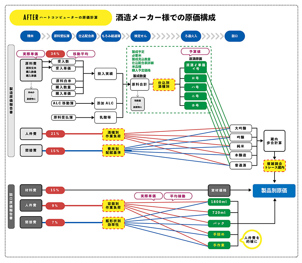 After　ハートコンピューターの原価計算 酒造メーカー様での原価構成