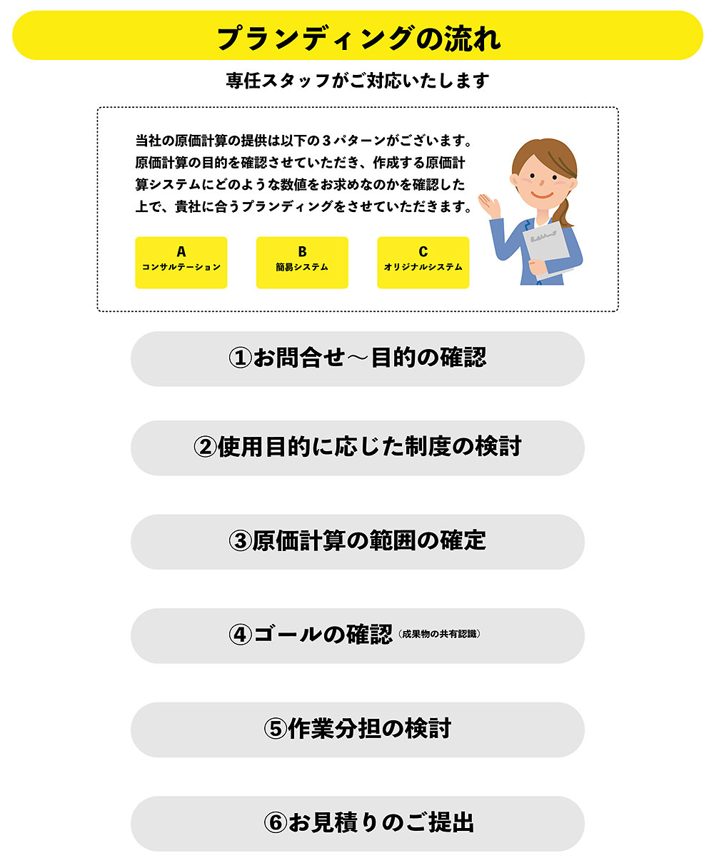 プランディングの流れ 専任スタッフがご対応いたします 当社の原価計算の提供は以下の３パターンがございます。原価計算の目的を確認させていただき、作成する原価計算システムにどのような数値をお求めなのかを確認した上で、貴社に合うプランディングをさせていただきます。 Aコンサルテーション B簡易システム Cオリジナルシステム ①お問合せ～目的の確認 ②使用目的に応じた制度の検討 ③原価計算の範囲の確定 ④ゴールの確認（成果物の共有認識） ⑤作業分担の検討 ⑥お見積りのご提出