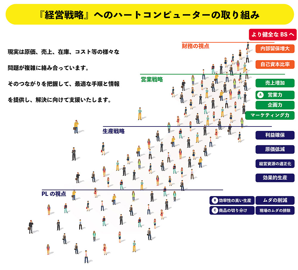 『経営戦略』へのハートコンピューターの取り組み 現実は原価、売上、在庫、コスト等の様々な 問題が複雑に絡み合っています。 そのつながりを把握して、最適な手順と情報 を提供し、解決に向けて支援いたします。 財務の視点 営業戦略 生産戦略 PLの視点