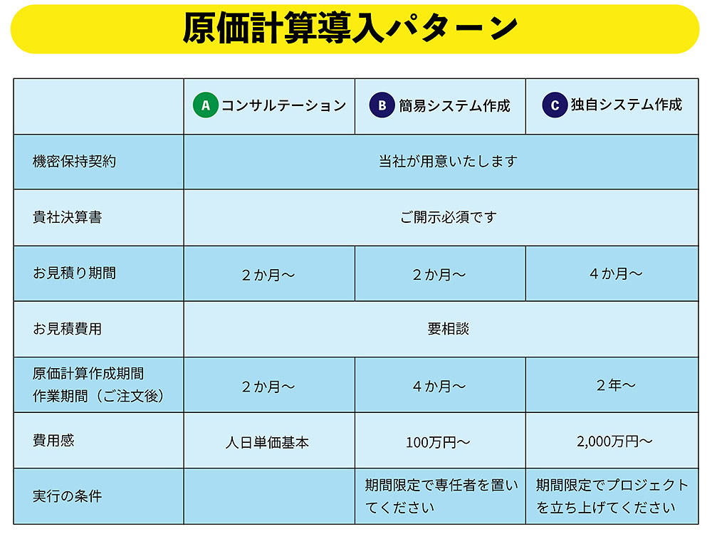 原価計算導入パターン コンサルテーション　簡易システム作成　独自システム作成 機密保持契約　貴社決算書　お見積り期間　原価計算作成期間　作業期間（ご注文後）費用感　実行の条件