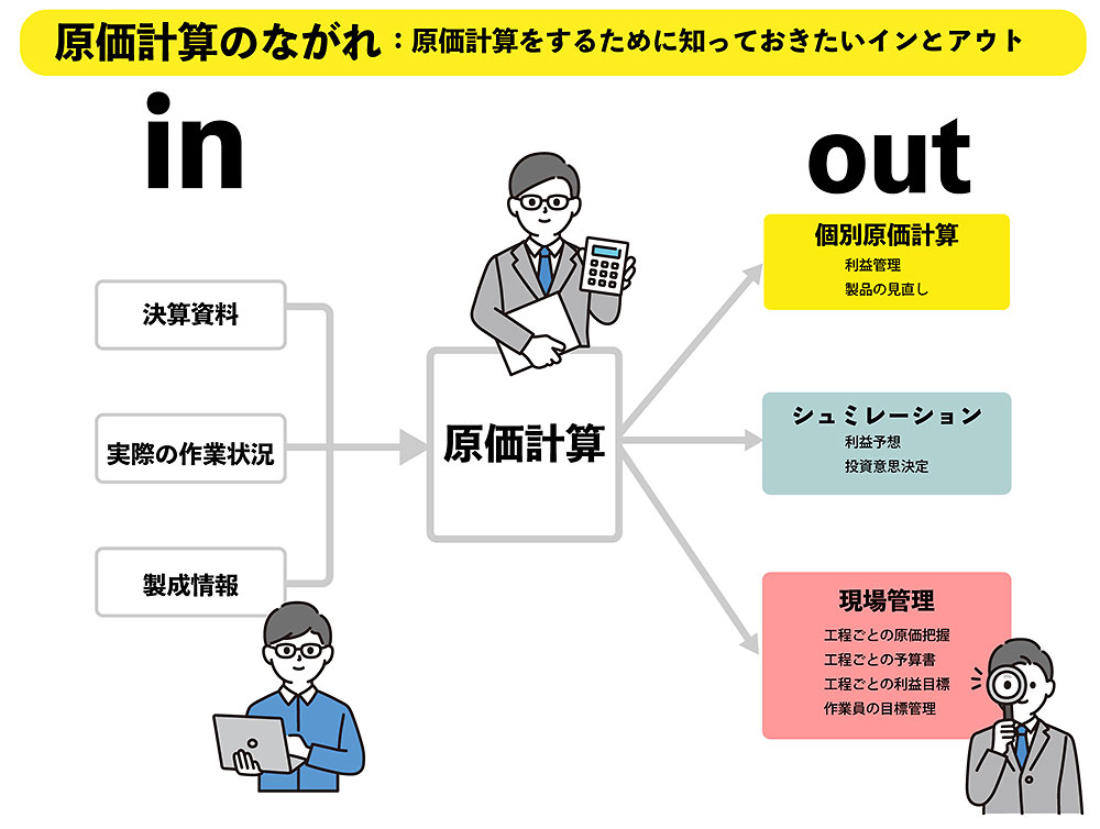 原価計算のながれ：原価計算をするために知っておきたいインとアウト in　決算資料、実際の作業状況、製成情報 →原価計算→ out　個別原価計算（利益管理　製品の見直し）シュミレーション（利益予想　投資意思決定）現場管理（工程ごとの原価把握 工程ごとの予算書 工程ごとの利益目標 作業員の目標管理）