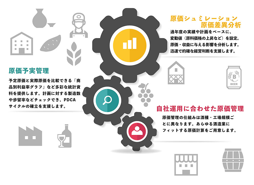 原価シュミレーション原価差異分析（過年度の実績や計画をベースに、 変動値（原料価格の上昇など）を設定。 原価・収益に与える影響を分析します。 迅速で的確な経営判断を支援します。） 原価予実管理（予定原価と実際原価を比較できる「商品別利益率グラフ」など多彩な統計資料を提供します。計画に対する製造数や歩留率などチェックでき、PDCA サイクルの確立を支援します。） 自社運用に合わせた原価管理（原価管理の仕組みは酒種・工場規模ごとに異なります。あらゆる酒造業にフィットする原価計算をご用意します。）