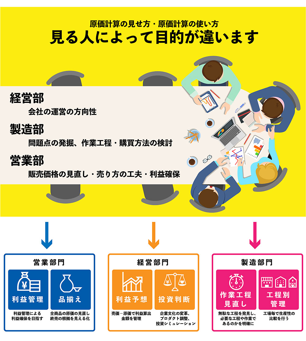 原価計算の見せ方・原価計算の使い方 見る人によって目的が違います 経営部　会社の運営の方向性 製造部 問題点の発掘、作業工程・購買方法の検討 営業部 販売価格の見直し・売り方の工夫・利益確保 営業部門　利益管理　利益管理による利益確保を目指す 品揃え　全商品の原価の見直し終売の根拠を見える化 経営部門　利益予想　売価－原価で利益算出　金額を管理 投資判断　企業文化の変革、プロダクト調整、投資シミュレーション 製造部門　作業工程見直し　無駄な工程を発見し、必要な工程や作業であるのかを明確に工程別管理　工場毎で生産性の比較を行う