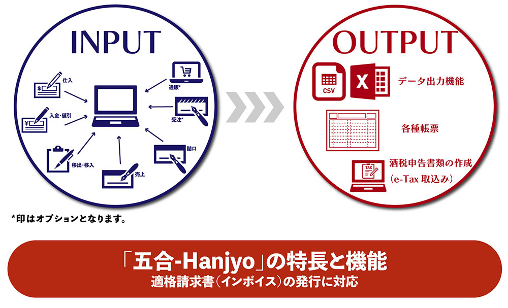 INPUT（仕入、入金・割引、移出・移入、売上、詰口、受注、通販）、OUTPUT（データ出力機能、各種帳票、酒税申告書類の作成（e-Tax取込み））、「五合-Hanjyo」の特長と機能 適格請求書（インボイス）の発行に対応