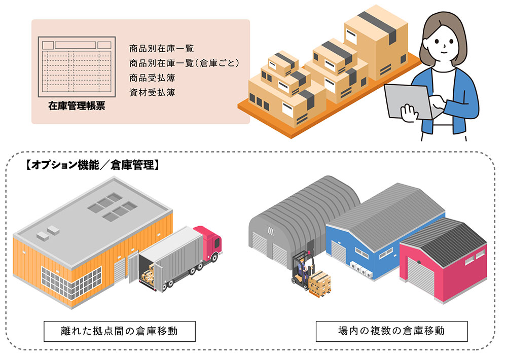 在庫管理帳票-商品別在庫一覧 商品別在庫一覧（倉庫ごと） 商品受払簿 資材受払簿 オプション機能／倉庫管理】-離れた拠点間の倉庫移動 場内の複数の倉庫移動