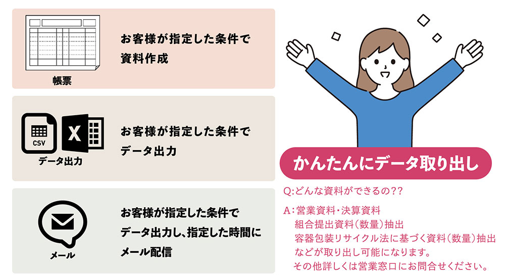  お客様が指定した条件で資料作成 お客様が指定した条件でデータ出力 お客様が指定した条件でデータ出力し、指定した時間にメール配信 かんたんにデータ取り出し- Q:どんな資料ができるの？？ A：営業資料・決算資料 組合提出資料（数量）抽出 容器包装リサイクル法に基づく資料（数量）抽出 などが取り出し可能になります。 その他詳しくは営業窓口にお問合せください。