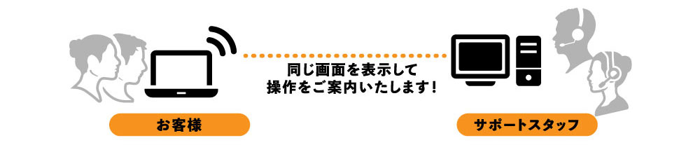 同じ画面を表示して 操作をご案内いたします！