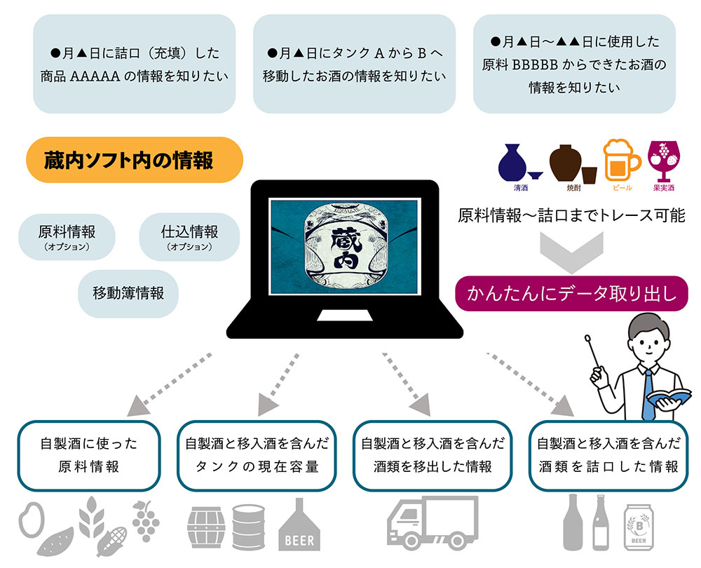 蔵内ソフト内の情報・原料情報（オプション）／仕込情報（オプション）／移動簿情報。原料情報～詰口までトレース可能→かんたんにデータ取り出し（自製酒に使った 原料情報・自製酒と移入酒を含んだ酒類を移出した情報・自製酒と移入酒を含んだ酒類を詰口した情報）