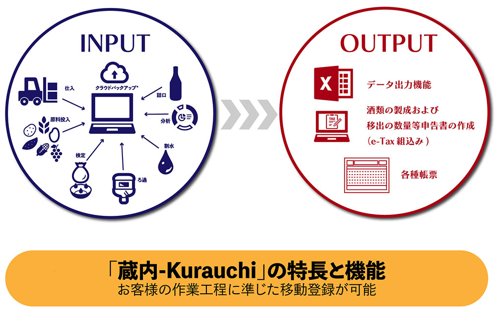 「蔵内-Kurauchi」の特長と機能・お客様の作業工程に準じた移動登録が可能