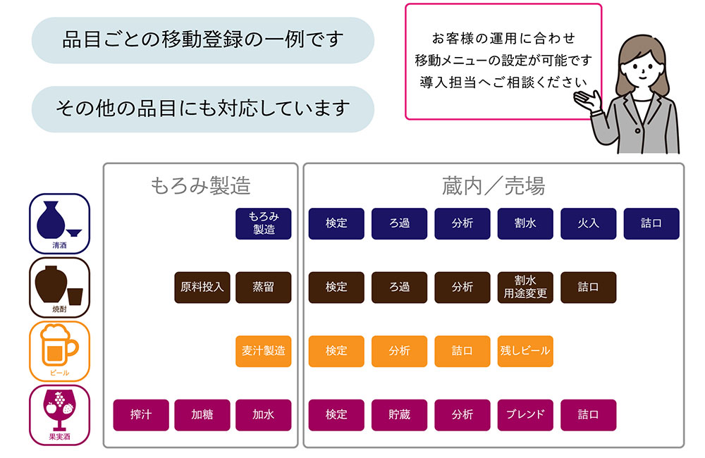 お客様の運用に合わせ 移動メニューの設定が可能です 導入担当へご相談ください