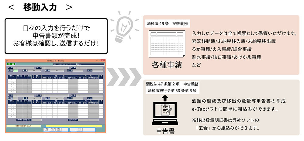 移動入力・日々の入力を行うだけで 申告書類が完成！ お客様は確認し、送信するだけ！酒税法46条　記帳義務・酒税法47条第2項　申告義務 酒税法施行令第53条第6項