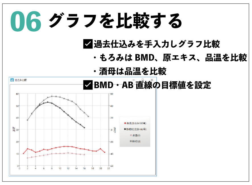 グラフを比較する 過去仕込みを手入力しグラフ比較 　・もろみはBMD、原エキス、品温を比較 　・酒母は品温を比較 BMD・AB直線の目標値を設定