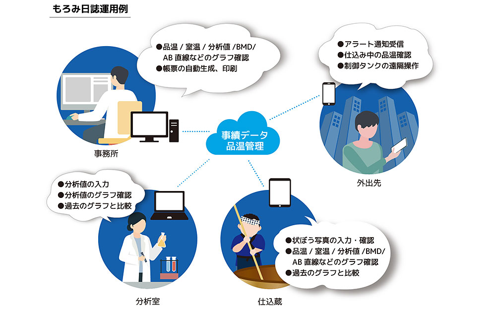 もろみ日誌運用例 事績データ　品温管理 ●品温／室温／分析値/ＢＭＤ/AB直線などのグラフ確認 ●帳票の自勣生成、印刷 ●アラート通知受信 ●仕込み中の品温確認 ●制御タンクの遠隔操作 ●分祈値の入力 ●分析値のグラフ確認●過去のグラフと比較 ●状ぽう写真の入力・確認 ●品温／室温／分析値/ＢＭＤ/　AB直線などのグラフ確認 ●過去のグラフと比較