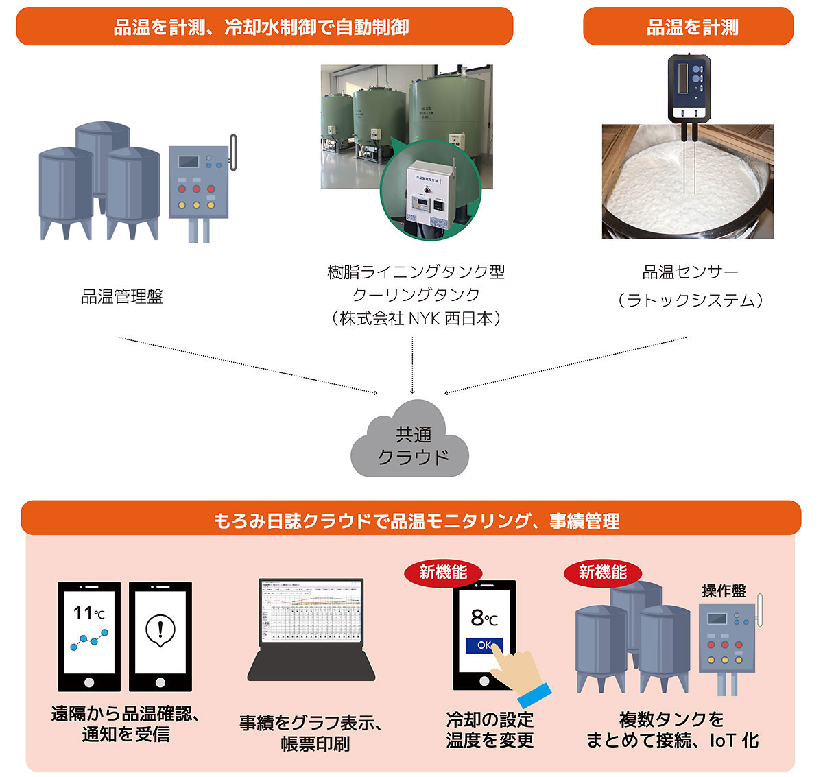 品温を計測、冷却水制御で自動制御 品温管理盤 樹脂ライニングタンク型 クーリングタンク (株式会社NYK西日本) 品温を計測 　品温センサー(ラトックシステム) 共通クラウド もろみ日誌クラウドで品温モニタリング、事績管理 遠隔から品温確認、通知を受信 事績をグラフ表示、帳票印刷 冷却の設定温度を変更 複数タンクをまとめて接続、IOT化