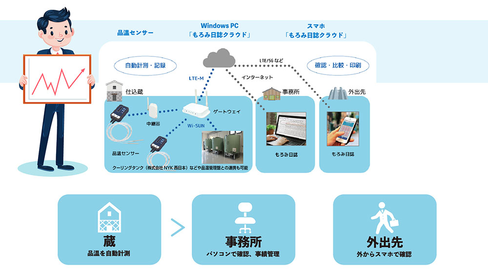 品温センサー Windows PC 「もろみ日誌クラウド」 スマホ 「もろみ日誌クラウド」 蔵-品温を自動計測 事務所-パソコンで確認、事績管理 外出先-外からスマホで確認