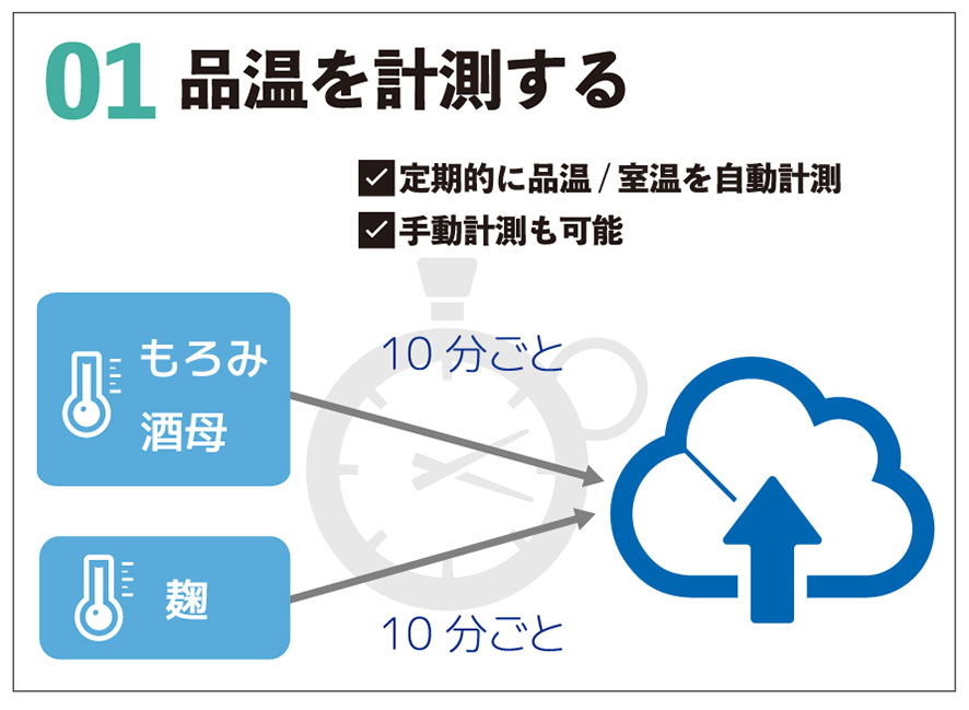 品温を計測する 定期的に品温/室温を自動計測 手動計測も可能