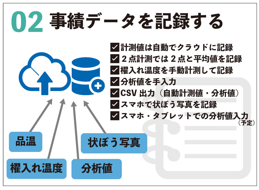 事績データを記録する 計測値は自動でクラウドに記録 ２点計測では2点と平均値を記録 櫂入れ温度を手動計測して記録 分析値を手入力 CSV出力（自動計測値・分析値） スマホで状ぼう写真を記録