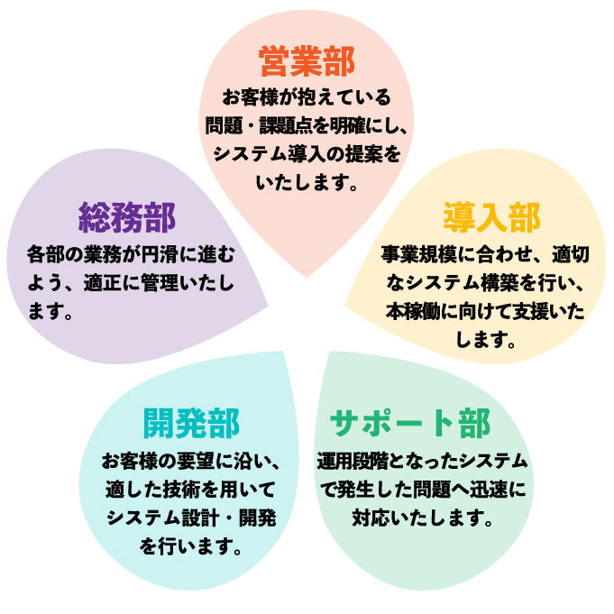 お客様が抱えている問題・課題点を明確にし、システム導入の提案をいたします。 各部の業務が円滑に進むよう、適正に管理いたします。 事業規模に合わせ、適切なシステム構築を行い、本稼働に向けて支援いたします。 お客様の要望に沿い、適した技術を用いてシステム設計・開発を行います。 運用段階となったシステムで発生した問題へ迅速に対応いたします。