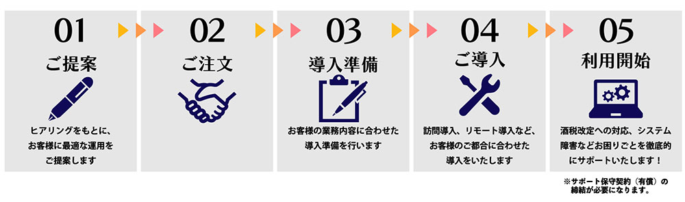 ご提案から利用開始まで