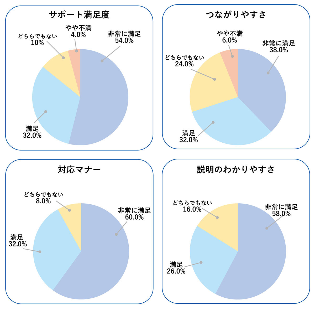 サポート満足度、つながりやすさ、対応マナー、説明のわかりやすさ