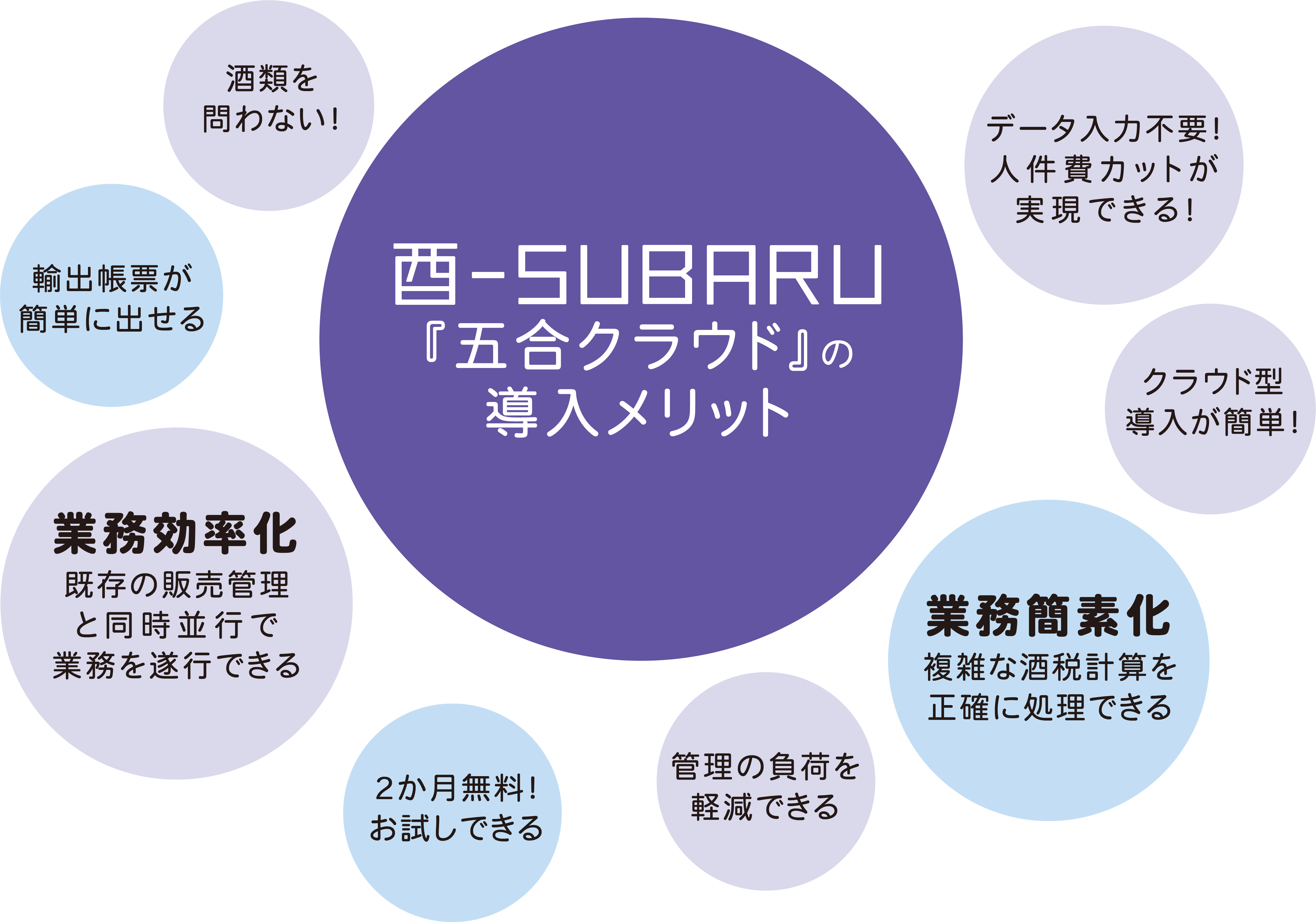 五合クラウドの導入メリット 酒類を問わない！ 輸出帳票が簡単に出せる 業務効率化 既存の販売管理と同時並行で業務を遂行できる 2か月無料！お試しできる 管理の負荷を軽減できる 業務簡素化 複雑な酒税計算を正確に処理できる クラウド型導入が簡単！ データ入力不要！人件費カットが実現できる!